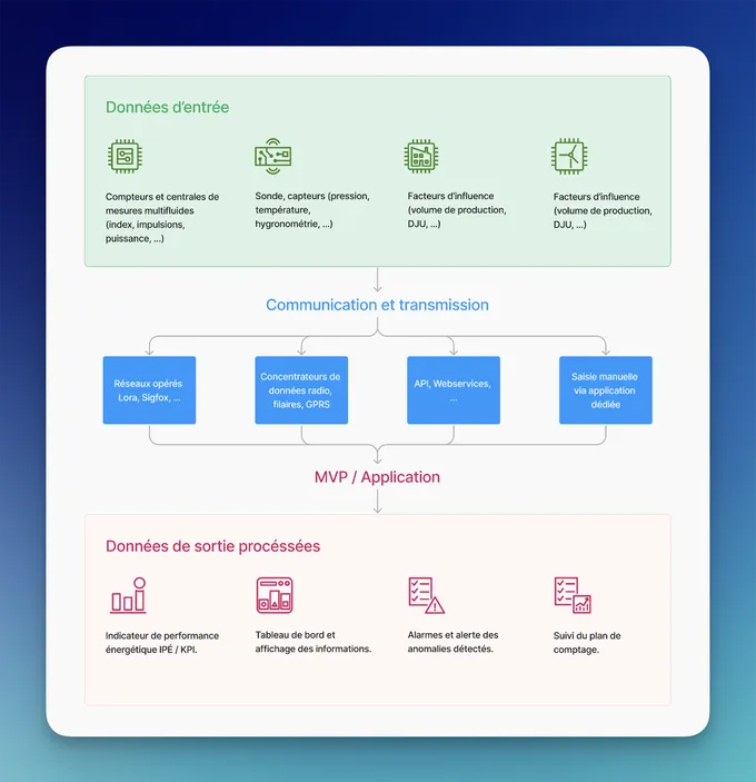 Services de Data & AI